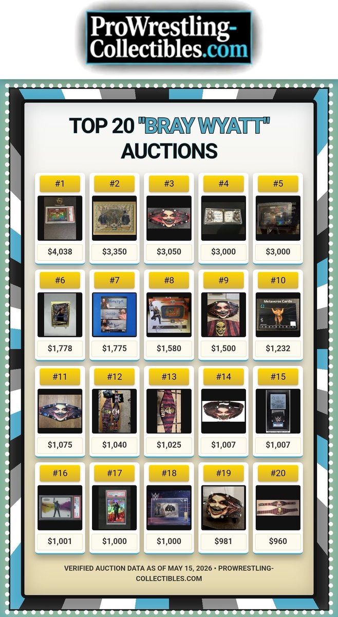 ProMemorabilia's tweet photo. Let Me In: Bray Wyatt’s Top 20 Most Expensive Auctions 🏮👺

From Husky Harris to the Eater of Worlds, to The Fiend—today we look at the legacy and the market of my friend and yours, the late, great Bray Wyatt.

Welcome to **The Verified Top 20**. Every day, we break down the highest-selling memorabilia for the biggest superstars in wrestling history using straight, verified auction data.

Today, we step into the Firefly Funhouse.

Bray Wyatt’s verified market is incredibly unique, perfectly reflecting his unmatched creativity as a character. Here is what the data is telling us right now:

 👺 **The Power of The Fiend:** There is no doubt that one of the coolest collectibles Bray Wyatt ever produced is his custom Fiend replica title belt. The market completely agrees, as a staggering 8 out of the 20 spots on this entire list belong to this horror-movie-quality piece.

 👊 **The Fistograph Grail:** My absolute favorite card on this list is the **2015 WWE Topps Undisputed Fistograph (5/10)**. Not only is it autographed, but it comes with a physical fist print right on the card! It is highly reminiscent of traditional Japanese Shikishi boards where wrestlers leave ink handprints alongside their signature. It is such a brilliant concept, and I personally wish we would see more of these hit the modern hobby.

 🚨 **The Benchmark Incoming:** This is an incredibly impressive list, but there is an item up for bid *right now* that will surely take the absolute number one spot and create a massive new benchmark for his collectibles. Currently sitting on Heritage Auctions with just one day left is a pair of his match-used 2010s NXT boots. They are sitting at $6,100 right now, which is incredibly low considering the estimate is $20,000 and up. I really hope we see these make serious traction before the hammer falls!

If you’re into the deep end of Pro Wrestling Collectibles, this is the page you need to follow.

Want to see exactly where his rarest cards and Fiend titles rank? Head over to the site and explore the complete archive here:
🔗 https://t.co/BKfJP0QDeI

#BrayWyatt #TheFiend #WrestlingMemorabilia #TheHobby #ProWrestlingCollectibles