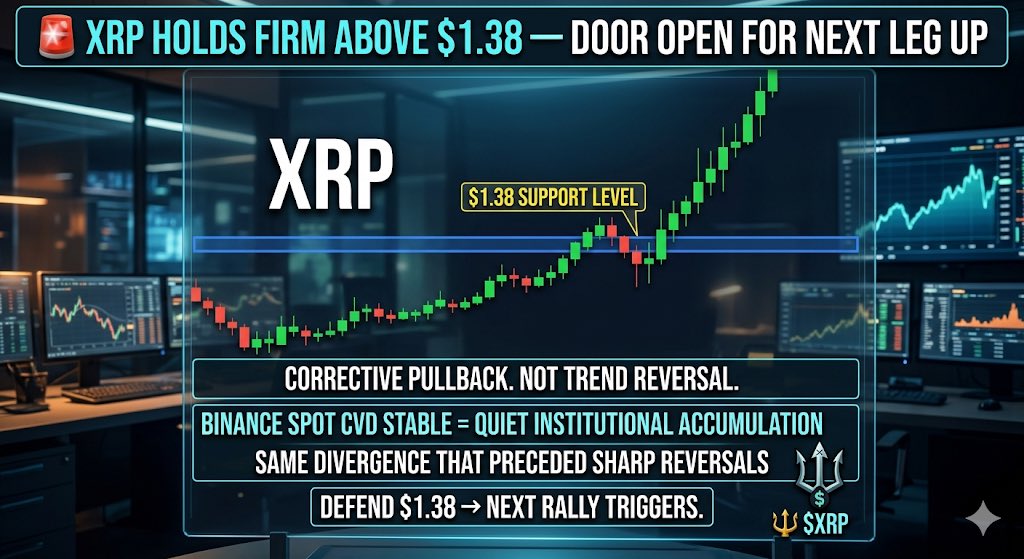 XPRMOTION's tweet photo. 🚨 XRP HOLDS FIRM ABOVE $1.38 — DOOR OPEN FOR NEXT LEG UP

CORRECTIVE PULLBACK. NOT TREND REVERSAL.

BINANCE SPOT CVD STABLE = QUIET INSTITUTIONAL ACCUMULATION
SAME DIVERGENCE THAT PRECEDED SHARP REVERSALS

DEFEND $1.38 → NEXT RALLY TRIGGERS.

🔱 $XRP https://t.co/0NekpYvmRU