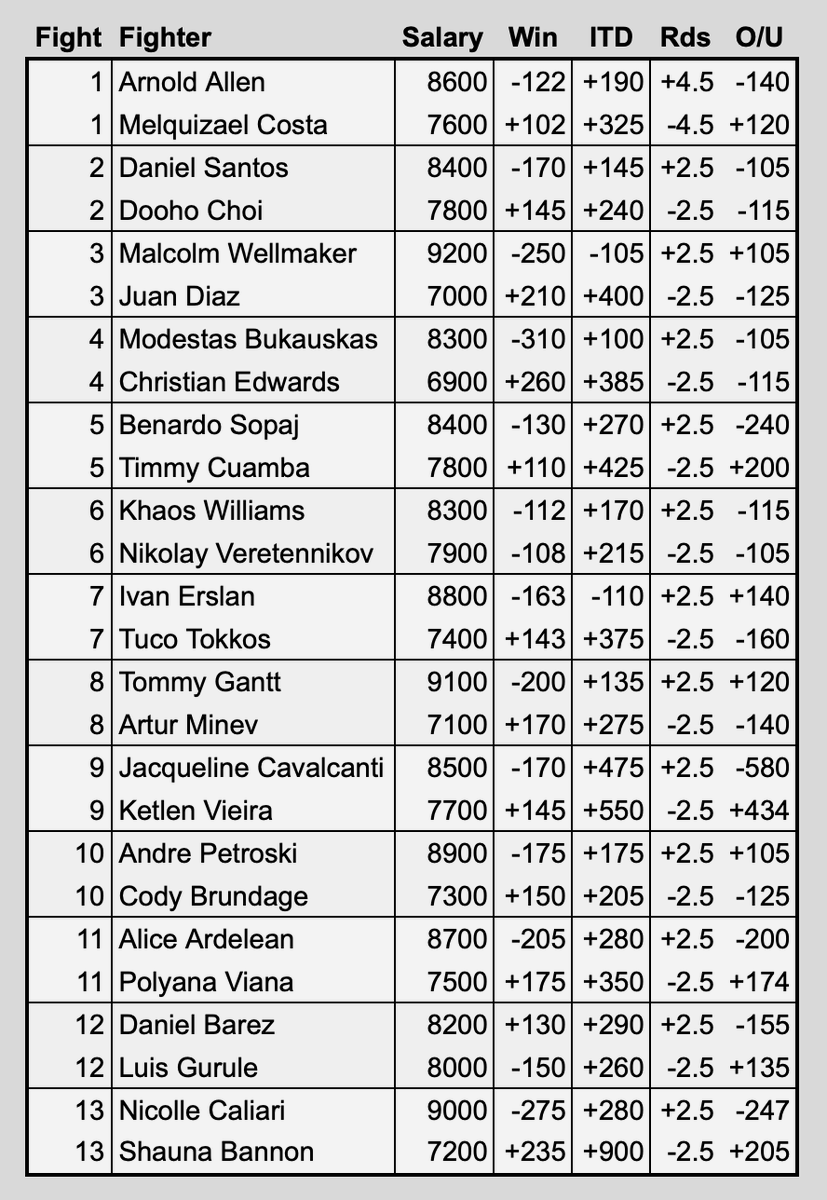 DraftKings MMA salaries along with win, ITD and over/under odds for UFC ...