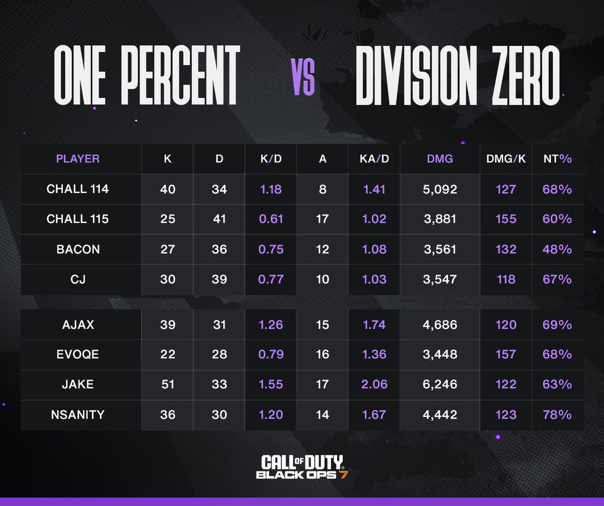 BO7 Amateur Stats tweet media
