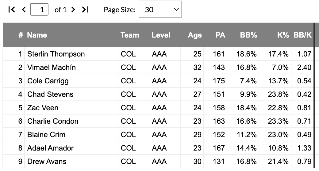MLB_Rainmaker's tweet photo. @JasonSanteiu @SamulskiNYC @rotoworld_bb Probably worth noting that the PCL significantly more hitter friendly than the AA Eastern league, and Rockies AAA park in Albuquerque is among the most favorable with +11% wOBA impact

Nearly the entire roster has double digit BB% and lower K% from AA...thats not normal... https://t.co/GdeuNOINjn