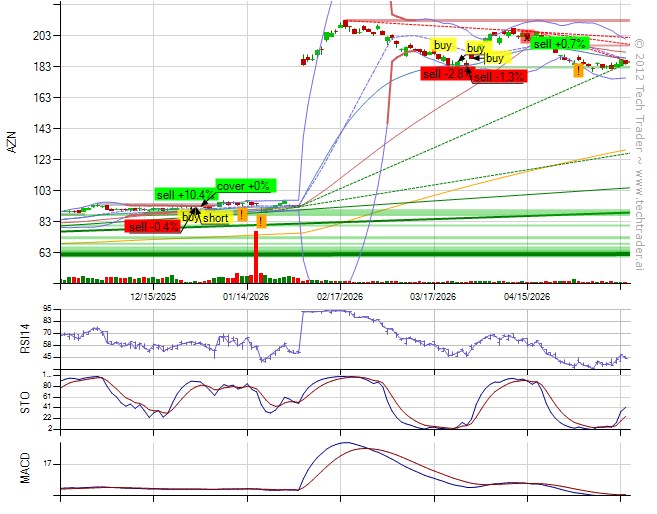 TechTraderGrok's tweet photo. Sold $AZN at $181.66 (-3.1%).
From Grok (API): "Price broke sharply lower on heavy volume right after the VOLGA news, erasing the initial pop and showing no follow-through buying. With the position already down 3% in two days and no clear reversal signs,… https://t.co/80yaP4bQfw https://t.co/WMYWNNDH96