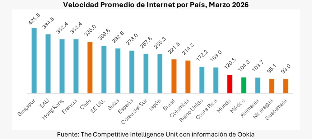 japonton's tweet photo. La velocidad promedio de Internet en México 104.3 mbps

 #diadelinternet 17 de mayo 

Fuente @theciu https://t.co/RGBfWQoKC6