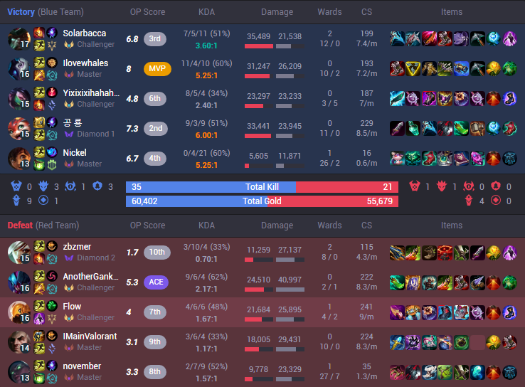 flow_thz's tweet photo. w matchmaking in my chall lobbies over 2 weeks after the reset i have d2 peak riven otp vs solarbacca like what are we doing here man https://t.co/u1QAEwavDt