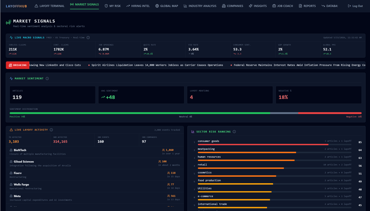 layoffhub's tweet photo. 🚨 Just launched: Market Signals on LayoffHub

Real-time dashboard tracking: 📊 Live macro indicators (FRED) 📰 Breaking layoff headlines 🏭 Sector risk rankings ⚠️ Negative signal feed 📉 Live layoff activity

Spot the next wave before it hits your industry.

👉 https://t.co/5sOtrVnkms