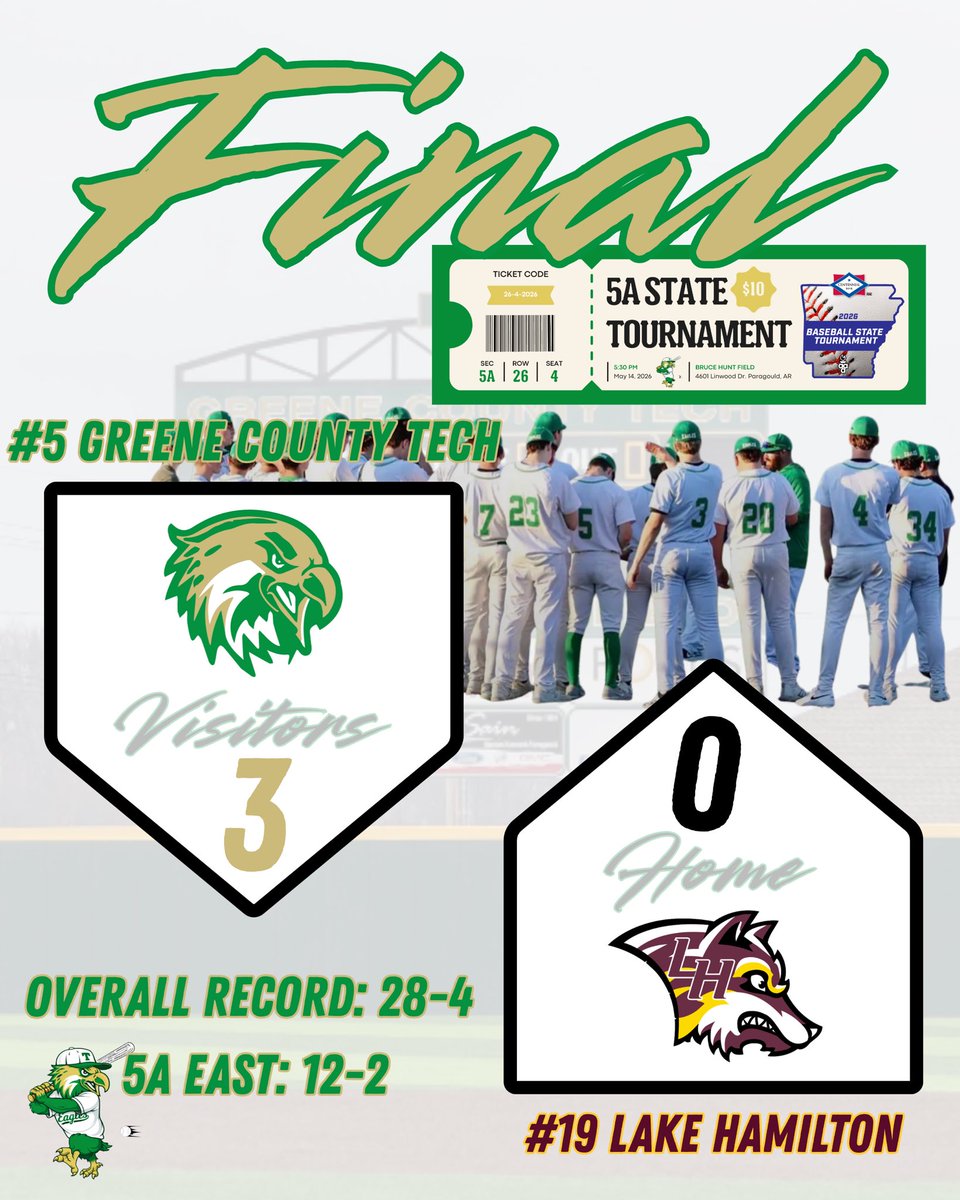 gctbaseball's tweet photo. Eagles ADVANCE!! GCT is back to the 5A Semifinals for the second year in a row!

Eagles 🦅 3
Wolves 🐺 0

28-4 (12-2)

#TalonsOut 🦅⚾️

@KBoBaseballGuru @PrepBaseballAR @ChrisHudgison @Kara_Richey @gcteagles https://t.co/WDzdzCQeRj
