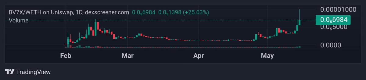 Ediscuo1345's tweet photo. @Mischa0X == @BV7X_ == @BullTrading_TM

This was a massive pump.
AI token made move and reaches the all time high.

Doing 87% in the last 24hhrs.
$BV7X is the general ecosystem crypto currency of AI agent on Base that trade crypto and gives signals with higher winning potentials.

AI is the trade and the whales already know  where it is time for buying. token came out of #Base and is already making waves.

Don't miss the next era of AI agentic for traders, founders and builders.

I call $BV7X the next $TAO.

Check out prices here 
https://t.co/QxFwaWOXFx

You can learn a lot more here 👇 
https://t.co/pBMVZp1vVx