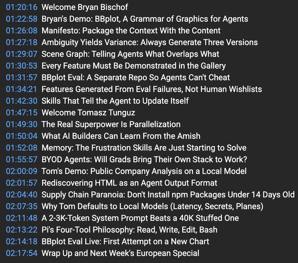 hugobowne's tweet photo. What can we learn about parallelizing AI agent swarms from the Amish?

We had a wild 2.5 hour (Agent) skills sharing session yesterday with @hmason, @BEBischof, @ericmjl, &
@ttunguz.

A few highlights for me were

- How Agent can help bring science back into engineering (thanks, Hilary and Hamming!)
- How to build a grammar of graphics for agents (thanks, Bryan!)
- How to pair program with agents for exploratory data analysis in notebooks (thanks, Eric!)
- Building agent skills to analyze public companies using local models and the Pi agent harness (thanks, Tom!)

So much more that Thomas Wiecki, PhD (PyMC Labs and I are still processing. These are some of the things that were demod and discussed 👇 

Full livestream here: https://t.co/myzU7p9eqE