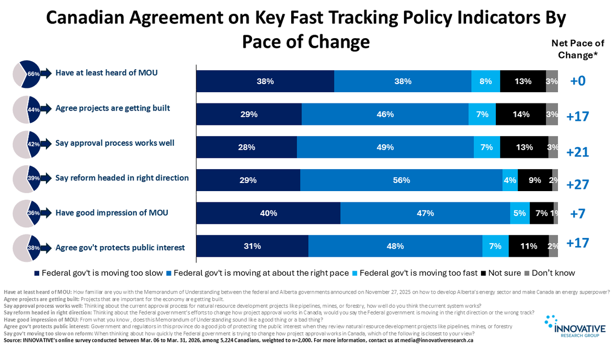 InnovativeRG's tweet photo. Canadians Want Greater Movement from the Federal Government

Today, we saw Prime Minister Carney and Premier Smith announced a climate and energy agreement. 

How much attention are Canadians paying to this process?

Full report: https://t.co/hyhkMGoZUL https://t.co/N4eAlG9Grm