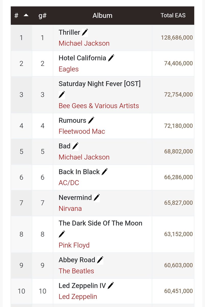 Josezar9's tweet photo. @AboutMusicYT The REAL LIST: https://t.co/zbH4DVgULK