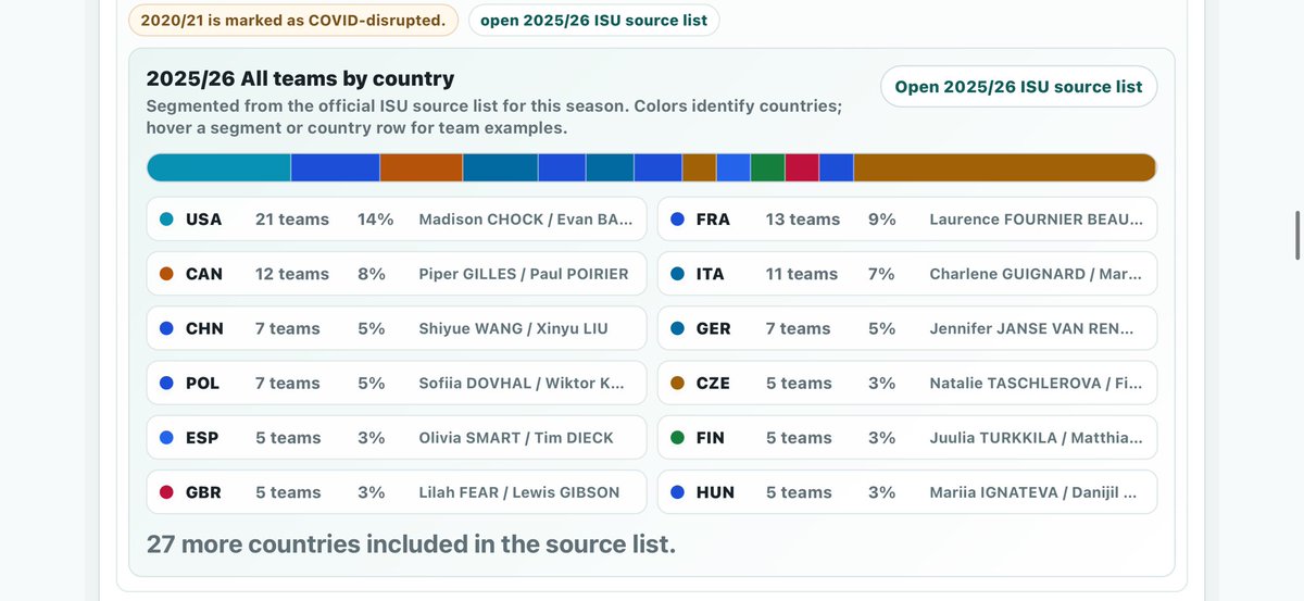 ethanpeal_ice's tweet photo. Have you ever been curious about how many high-level active teams there are per season? Well, now you can easily track them and the country representation easily from within https://t.co/g4zJh0FUO6 https://t.co/HkMj5pCUea