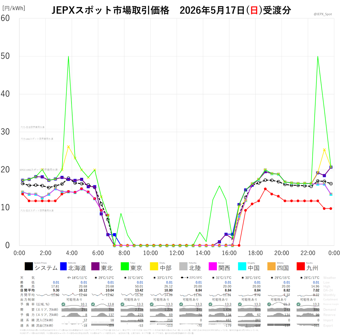 JEPXスポット市場2026年5月17日(日)受渡分取引価格☞システムプライス