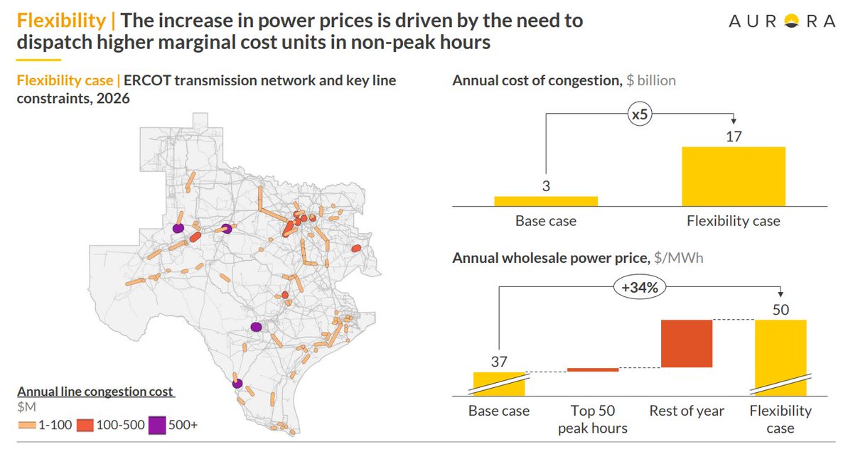 ot_kerr's tweet photo. @JigarShahDC Even if you curtail load to avoid increasing the system peak (as in this scenario where we added 10 GW of fully curtailable data centers), better "grid utilization" is just another way of saying running less efficient gas more of the time, with less slack for extreme weather https://t.co/olI400Q6ei