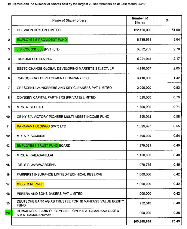 Channa_Amare's tweet photo. Kudos to the manner in which EPF has bought a further 4.2 mn #LLUB shares in 1Q2026, becoming the second largest shareholder
With few big sellers or crossings of LLUB in 1Q2026, EPF seems to have patiently collected volumes in the market without causing price to spike
#CSE #lka https://t.co/yTKaXI6cmg
