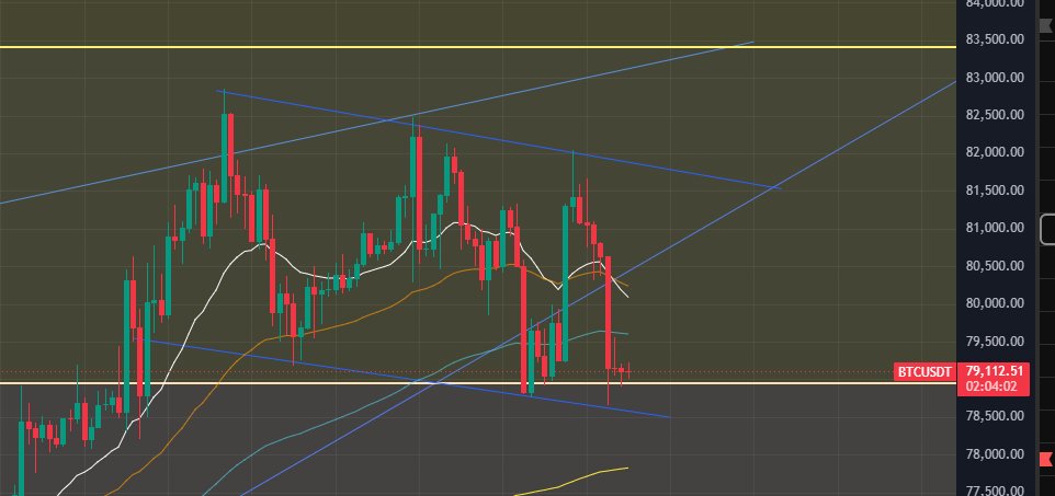 PennyNovice's tweet photo. Ladies and Gents
If this H&amp;S on $BTC  confirms, we are  fucked.
We have technically broken the rising wedge today.
Only saving grace might be the 0.5 fib currently holding as support and turning this into a bull flag.
BTC is about to make a decision.

I am nervously long. https://t.co/NkamlSUIWr