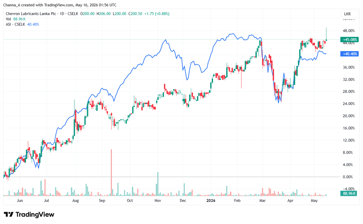 Channa_Amare's tweet photo. Kudos to the manner in which EPF has bought a further 4.2 mn #LLUB shares in 1Q2026, becoming the second largest shareholder
With few big sellers or crossings of LLUB in 1Q2026, EPF seems to have patiently collected volumes in the market without causing price to spike
#CSE #lka https://t.co/yTKaXI6cmg