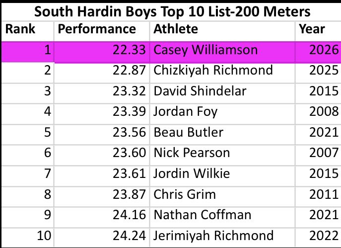 South Hardin Tigers Track and Field tweet media