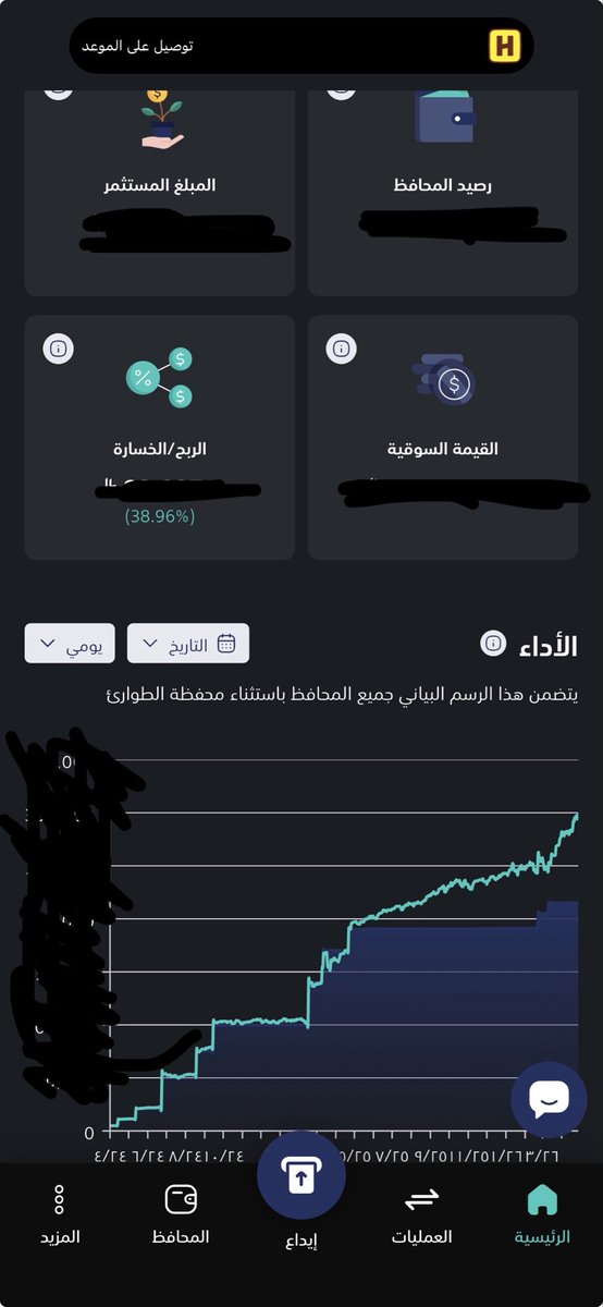 A7Shehabi's tweet photo. @HHD81350822 @TamraCapital @salahkhashoggi وهنا عائد ٣٩٪ بسنتين شكراً @TamraCapital https://t.co/qpictPyvo2