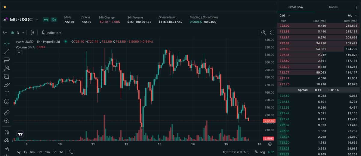 hiperwire's tweet photo. $MU down 7.66% to $722.80 after the 10 Chinese firms cleared to buy Nvidia's H200 simply didn't place orders. Trump told the WSJ they 'want to try and develop their own,' and Beijing is steering capex toward domestic silicon — which guts the HBM pull-through priced into Micron above $800. Stock still up ~160% YTD; the China AI demand pillar is now policy-frozen, not delayed.
Tradeable with up to 10x leverage.

Hyperliquid.