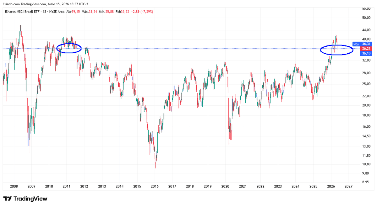 zeroe100's tweet photo. Aumentam as chances de fundo IBOV ao resvalar no último suporte forte depois 180 k, faixa 175 k
"IBOV em US$", queda 6,9% semana, fechou 35 k, toca LTA-1 ano
EWZ., IBOV estrangeiros, ligeira piora ao perder LTA, mas sem forte histórico; segurou faixa suporte 2010
IBOV-US$ e EWZ https://t.co/tuyRx4lzI1