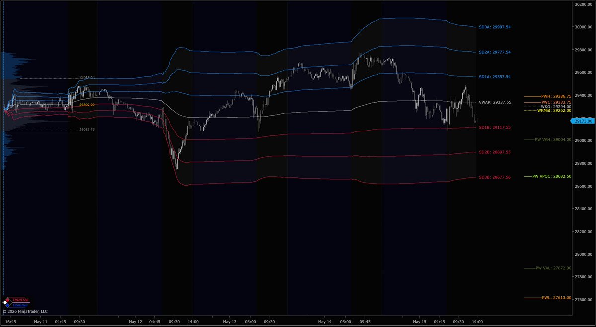 Trinitas3000's tweet photo. The week at a glance.

$ES &amp; $NQ with Weekly MGI, Volume Profile &amp; VWAP. Utilize our Market Structure tools to help with planning for next week.

Get a 15-day risk-free trial of our incredible MGI &amp; Orderflow solutions for NinjaTrader.

https://t.co/Soodv4fM0t

#T3WeeklyUpdate https://t.co/qvAiau3Nix