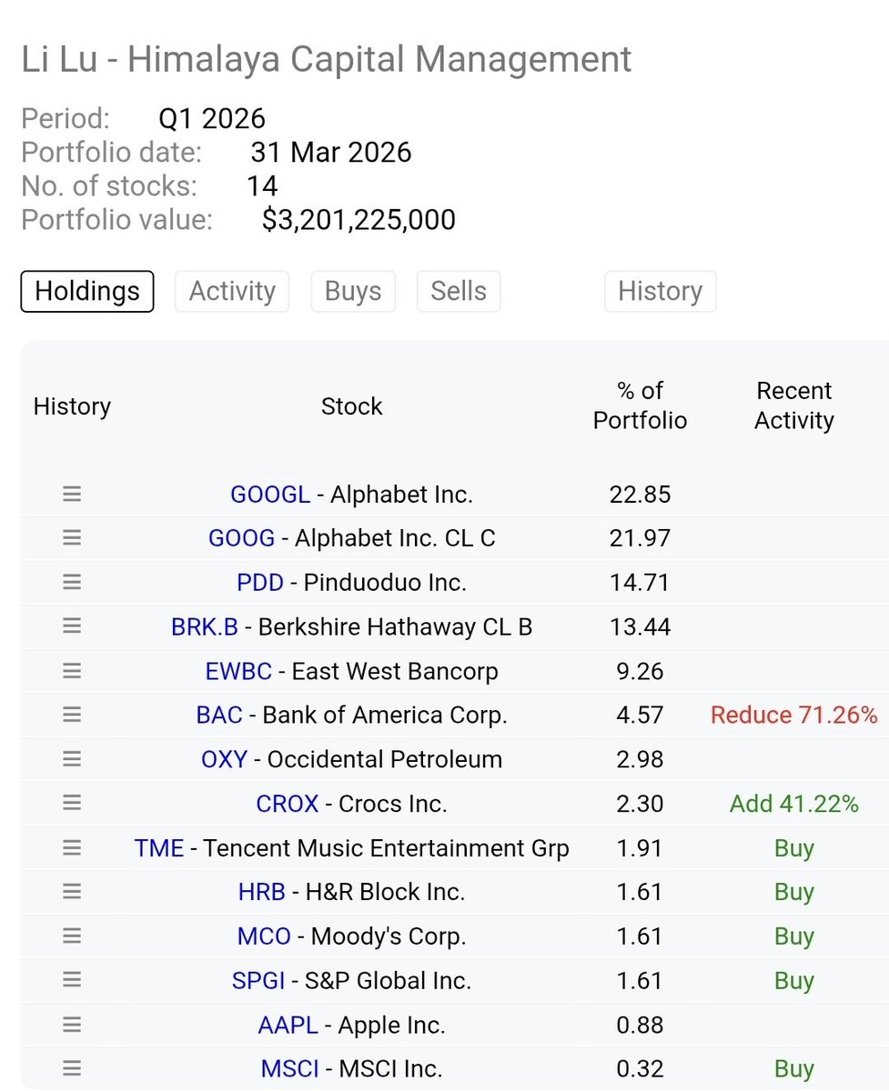 patientinvestor's tweet photo. Legendary value investor Li Lu bought S&amp;P Global, Moody's &amp; MSCI! 
$SPGI $MCO $MSCI https://t.co/zwXVp0WuMJ