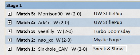 TheSurprised789's tweet photo. Took @BeExcellent80s's list for a spin and it has legs! Just did some slight changes and added 4th StP and 2 Barrowgoyfs.
Clean 5-0 without dropping a game.
I wanted to cut Teferi, but it somehow ended as one of the most impactful cards this league. https://t.co/rpghPttmAp