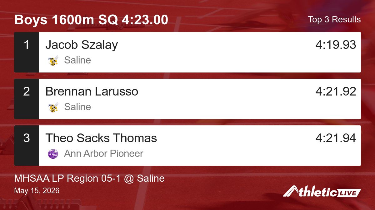 SalineSpeed's tweet photo. Full results for the Boys 1600m SQ 4:23.00 are available. https://t.co/kvSt640aOm

MHSAA LP Region 05-1 @ Saline https://t.co/OxvVmLS9bx