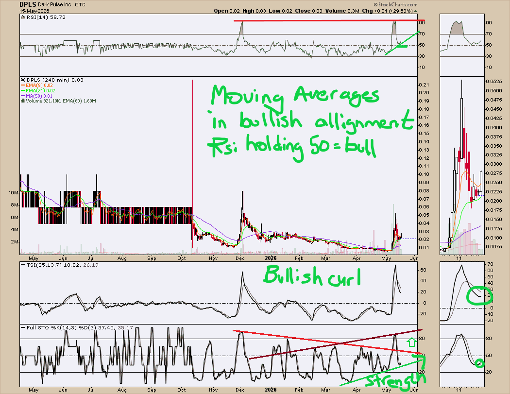 edwardsibl91034's tweet photo. @DennisMOLeary @navY 4 hour flipped daily, weekly, and monthly bullish.

All bulls have to do is hold around 2.7-2.8 cents end of month. Volume build.
The rock smells something cooking.

nice weekly wick

volume on monthly exposes the whales..

#dpls @darkpulse #otc https://t.co/jPLXiX16xW
