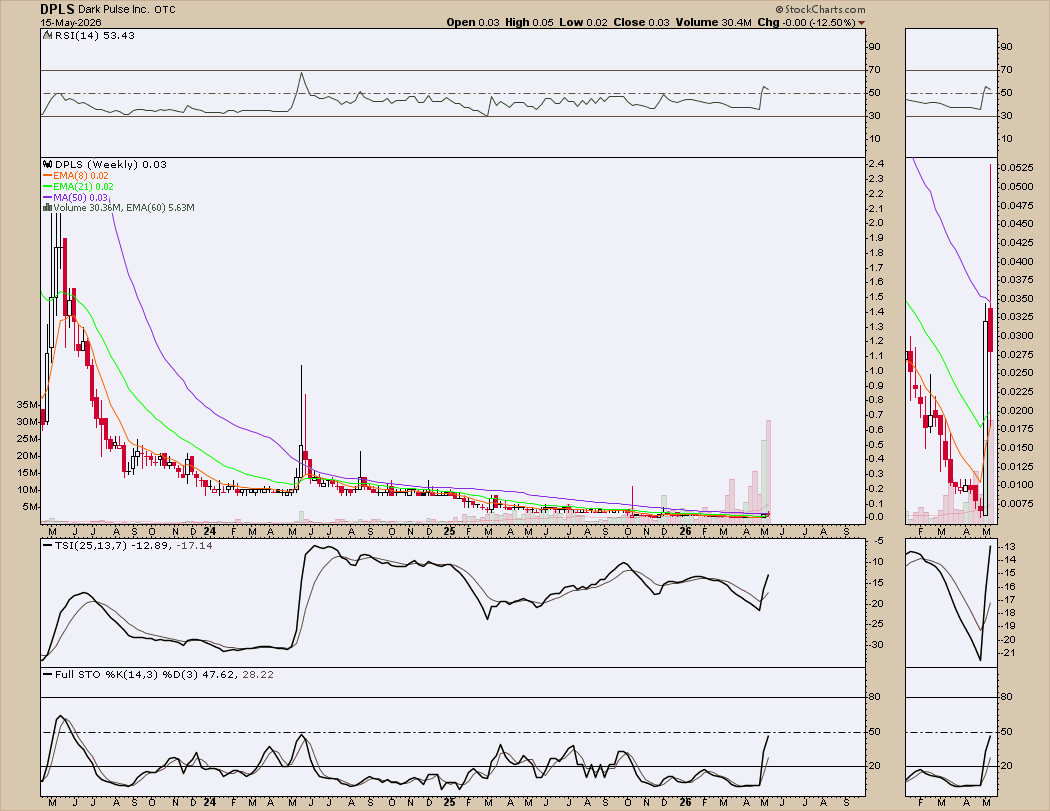 edwardsibl91034's tweet photo. @DennisMOLeary @navY 4 hour flipped daily, weekly, and monthly bullish.

All bulls have to do is hold around 2.7-2.8 cents end of month. Volume build.
The rock smells something cooking.

nice weekly wick

volume on monthly exposes the whales..

#dpls @darkpulse #otc https://t.co/jPLXiX16xW