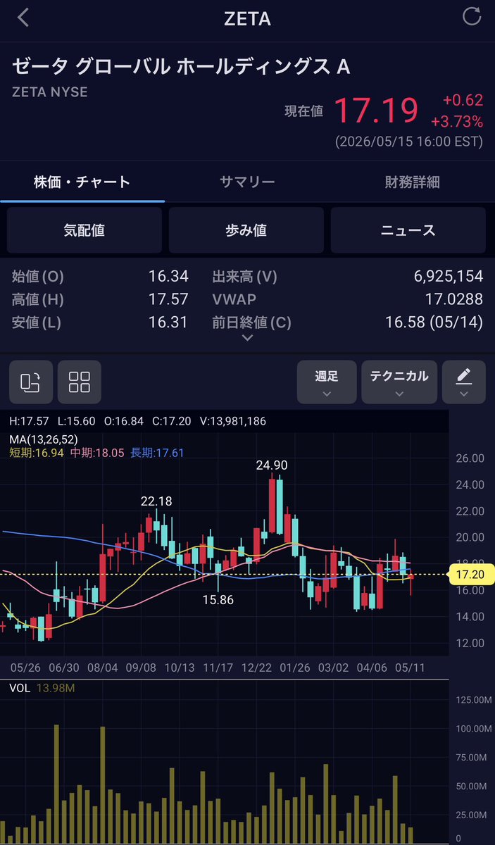 _1128L's tweet photo. $NBIS $ZETA
両方とも初めて買ってからもうすぐで1年記念日なんだけどこの差よ… https://t.co/M4awQkvEKx