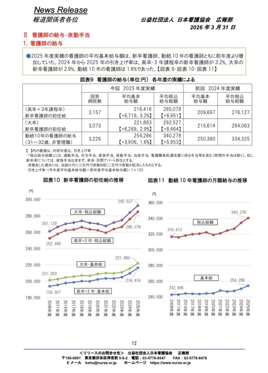 rin_142356's tweet photo. これを見て。

看護協会が公式に発表した『看護師の給与推移』だけど、

勤続10年の基本給上昇率が 1.6% にとどまっているのはかなり深刻だと私は捉えてる。
これ上がり方が弱すぎるんだよ。

物価上昇や業務負荷を考えると、実質的には『上がった感』はないと思う。

ここにあるように新人看護師の初任給が上がってるように見えるけど、新人確保のために見栄えを良くしてるようにしか思えないんよね。

具体的解決策はこれまでのような処遇改善手当などの単なる一時金ではなく、

①基本給を上げる
②夜勤手当を上げる
③中堅層の賃金上昇カーブを作り直す
④リーダー・教育・高負荷病棟に手当をつける
⑤診療報酬で看護師に直接還元される賃上げ原資を確保し、それが実際に現場に届いたか嘘偽りなく公開する
ことが必要だと思う。

一番言いたいのは、
看護師の給料問題は個人の不満ではなく医療提供体制を維持するために必要不可欠なインフラ問題だとたくさんの人が気づくことだよ。