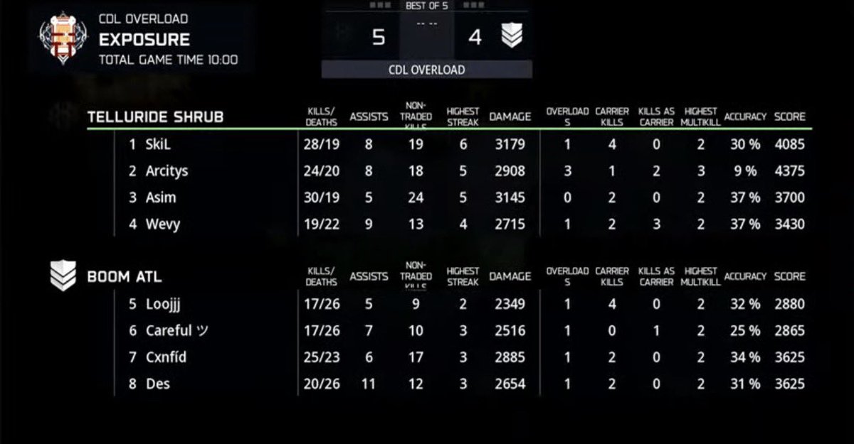 tBushUpdate's tweet photo. REPLAY CHEESE? YOU TRIED 

THATS A #SHRUBDUB 

@tBushGaming SHRUB WIN A QUESTIONABLE RESET 5-4 OVER BOOM ATL

SHRUB 2-1 Boom ATL

1 more match today for SHRUB

Winners Round 4 vs OMiT Brooklyn

#ShrubOneOut🌱 https://t.co/mpo84a4qyo