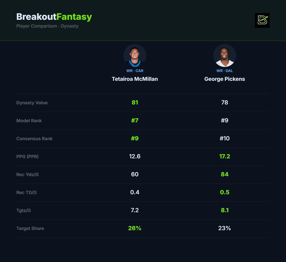 Breakout Fantasy tweet media