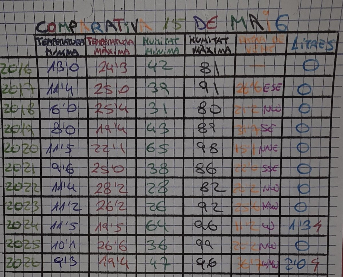 Meteo Olèrdola tweet media
