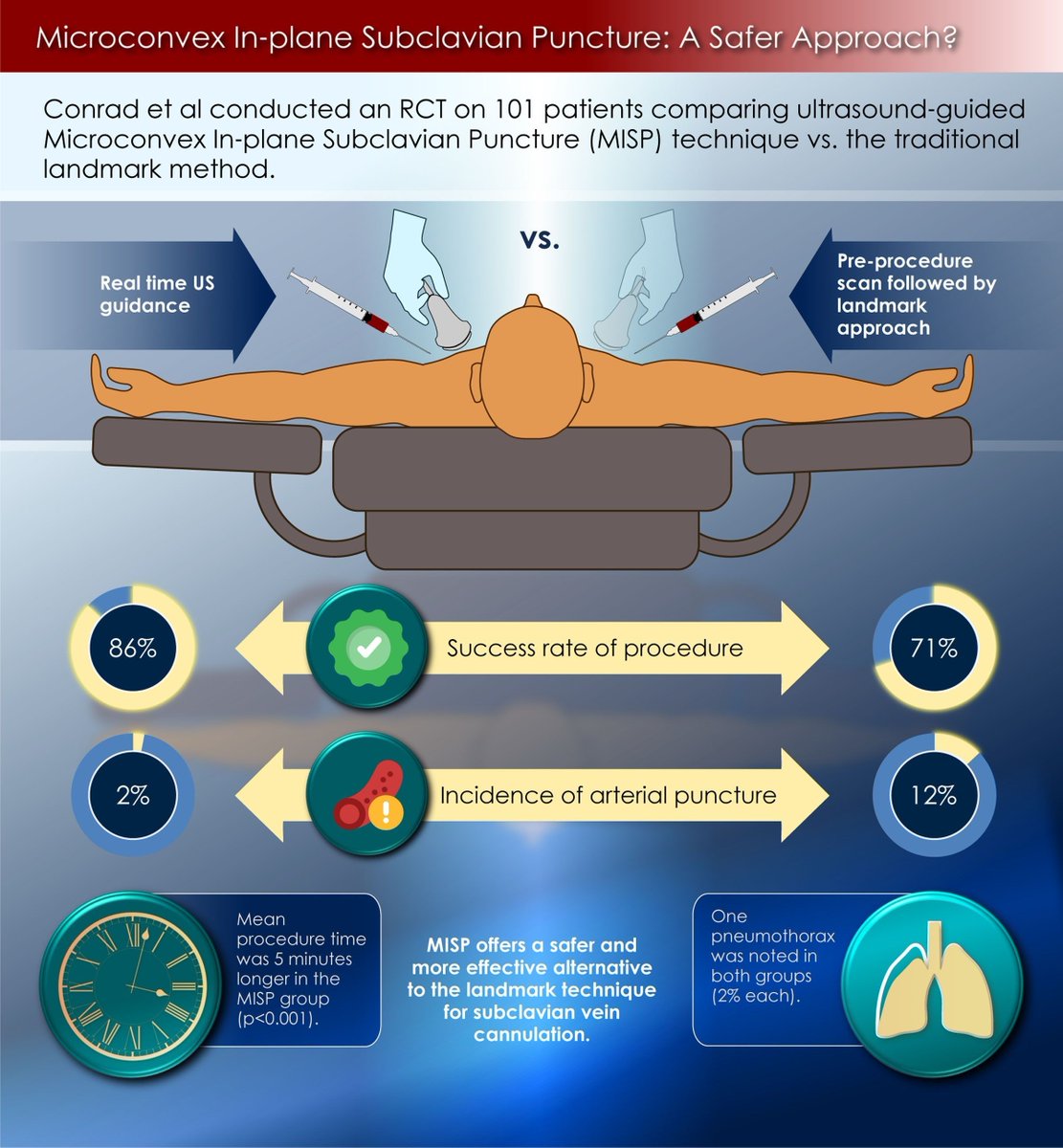 IARS_Journals's tweet photo. Can in-plane #ultrasound guidance improve success and reduce complications during subclavian central line placement? 💉📊
#POCUS #CriticalCare #PatientSafety #PerioperativeMedicine #Anesthesiology 
https://t.co/br4DkCi5uY https://t.co/XiTSnr63mg