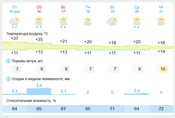 INFOnoVel's tweet photo. Жара в Архангельской области не спадет, а по прогнозу синоптиков даже усилится. Но в противовес поднимется сильный ветер, а кое-где продут грозы и дожди. 
 
По информации от синоптиков Северного УГМС, будет облачно с прояснения...#Северодвинск #Архангельск https://t.co/x6LX7KeXUj https://t.co/Q9MZWP33nq