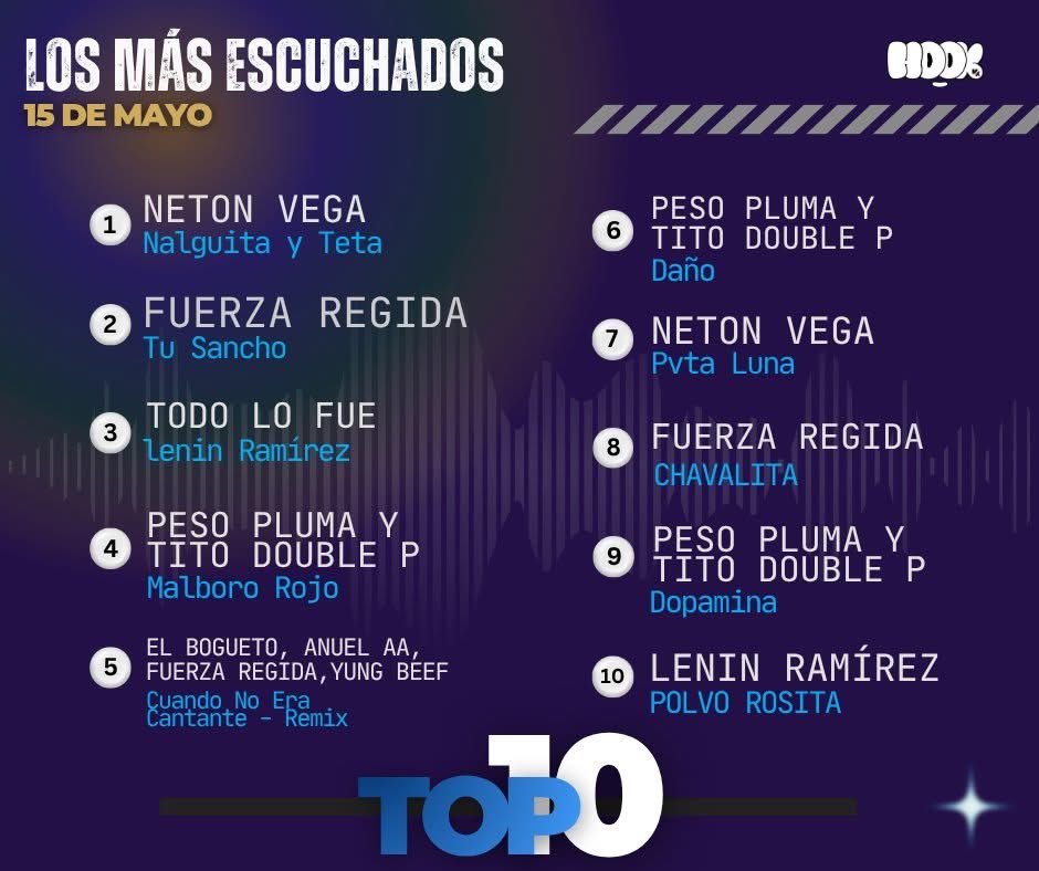 hookmxoficial's tweet photo. Los más escuchados de esta semana 😎
En el TOP10 entran nuevos a la lista👌
💬 Ahora dinos… ¿Cuál traes en repeat últimamente? 
#Spotify #musica #hookmx #pesopluma #fuerzaregida #netonvega #leninramirez #bogueto https://t.co/XPXQfZntQO