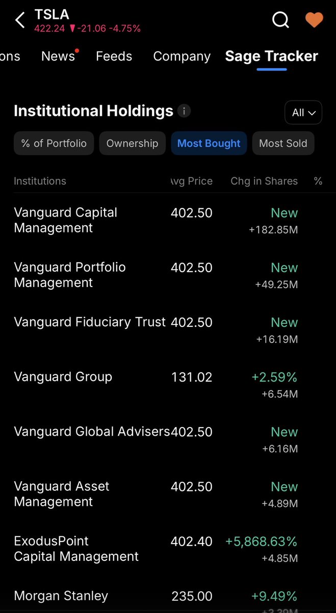 BestTrader01's tweet photo. $TSLA - BREAKING - Vanguard Bought 258.99 Million More Tesla Shares in Q1-26 at $402.5 a Share!

New 13F Filings 

Please retweet for Maximum Exposure https://t.co/B007DCzEHN