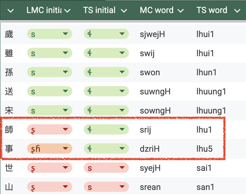 SameerudDowla's tweet photo. @Troobninge @gwoyeuromatzyh @cobbaltt @aaronjlee there are only two exceptions i've found so far, both where LMC ʂ(ɦ) > TS ɬ where we would expect s.

the exceptions are:
師 (srij /ʂij/ > lhu1) 'teacher, master'
事 (dzriH /ʂɦî/ > lhu5) 'thing, task'

not sure what's up with those but otherwise the correspondence holds! https://t.co/dcDFiLkweE