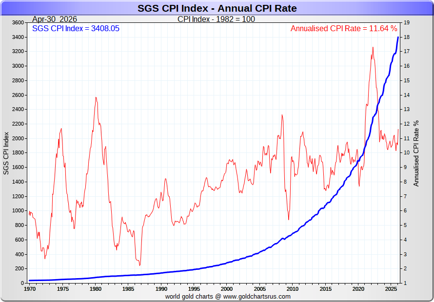 GoldFishCharts's tweet photo. US CPI vs ShadowStats CPI https://t.co/jM1HAaFtXj