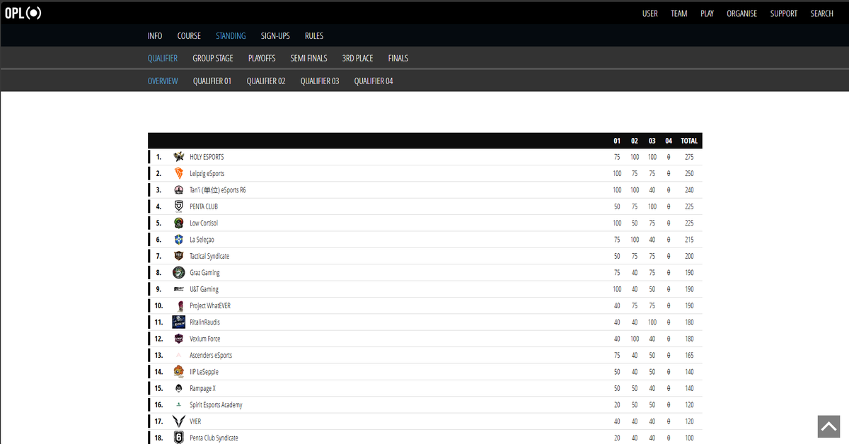 Professor_DM02's tweet photo. Placed first overall in Zero Hour so far. GG's @TezqrrR6 @RololoR6 @YvuuR6 @RyuzaiDeimos https://t.co/qdPKoC4h6r