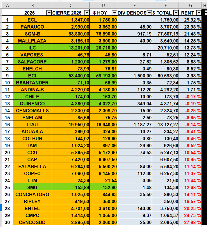 Maragume3's tweet photo. RENTABILIDAD IPSA 2026: Otra semana mala (ya van 4 seguidas), donde sólo 7 acciones esquivaron las pérdidas.
   La rentabilidad considera los dividendos asignados durante el año calendario... https://t.co/Y4EQkXO4uC