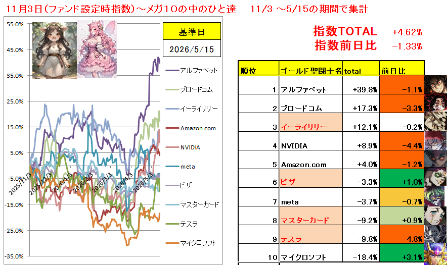 SP500TARO500's tweet photo. 休憩
【メガ10の中のひと達の闘い】
-1.33%
昨夜の英雄 :マイクロソフト
昨夜の最下位 :テスラ
#NISA #投資 #Mega10 https://t.co/jVGWxxH9Xp