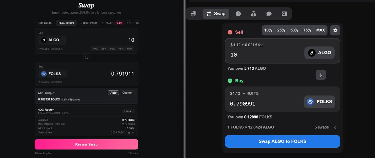 LiquiHog's tweet photo. Quarter of the way to hitting 5 digit volume. Not A jaw dropping amount of liquidity yet, but steadily growing. So shout out to @GameMasterToken for their token donation, as well as @Bazooka_Labs for taking the first step creating a $500 pool. At $12.5k TVL, we are a quarter of the way to 5 digit volume currently $2.5k Volume. 

I have been wondering, is the 0.0001% fee tier cheating? Or is it a subtle way to produce more tps on chain directly supporting the node runners, as well as when the route aggregators start routing through the pools will it be a way to make routing cheaper and more efficient for traders?

Wonder how long it's going to take other trading and arb bots to start building these pools into their routing paths as well.

As a side note, tier p is mintable only by protocol as well as 10% of all protocol fees per swap get added to every pools 0.0001% tier automatically. As a bonus, the remaining protocols share of 55% goes to the tier with the lowest liquidity, remaining 35% goes to the second tier with the lowest liquidity.

Our pools naturally promote volume, strengthen weaker tiers in a pool, and help node runners and traders alike. So check them out, add a little liquidity to dip your toes in. Try a price limit order and check out if they actually work and refund the excess (They do) but as a precaution, don't blindly do a large swap on a pool without using price limit swap or checking the pools TVL. But some pools do actually beat route aggregators on small swaps. Hard to compare apples to oranges comparing a single smaller STAMM pools vs a route aggregator. But does make you wonder if our pools were bigger, how much more efficient route aggregators would be, how much more volume would be on chain, and how tps on @Algorand would jump. Just some food for thought

#Algorand #AlgoFam #DeFi