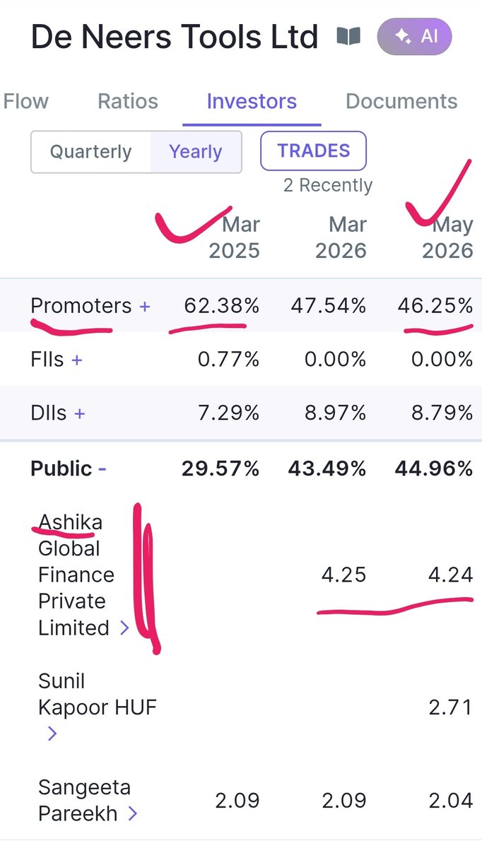 stockguruindian's tweet photo. De Neers Tools @₹200 chart kya indicate kar raha hain? Ashika Global almost 4.5% bought. Any clue?😎🤣 #StockPortfolio #Stocksymbol #StockPrice #tools https://t.co/S6h96rnHCJ