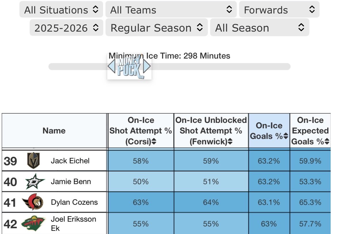 krissyjohnson87's tweet photo. @cgscudder @HornT73 @jefferizov @ryanwhitney6 I watch whatever game is on, and have been a fan of Brodin since he came into the league, but he’s slowing down. The argument isn’t on careers, it’s on performance this year. If you wanna talk stats, what important stat did Brodin/Ek beat Malinski/Lehky on this year? https://t.co/ho90TYrcVA