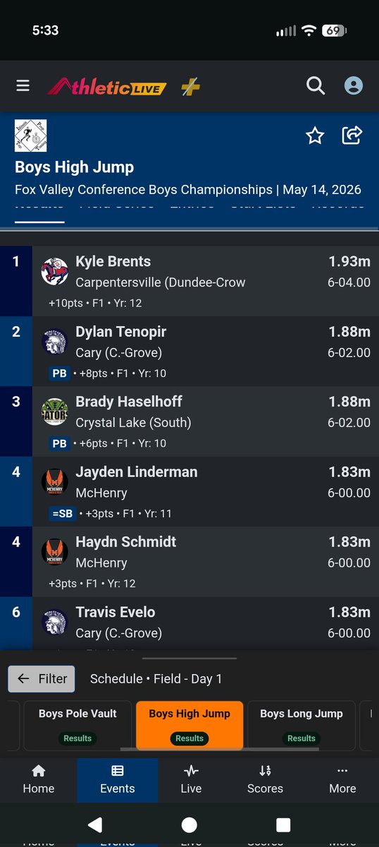DCHSTRCK's tweet photo. Congrats to Kyle Brents who was a double FVC champion in High Jump and Long Jump, and 2nd in triple jump. He joins the 7 m Long Jump club as he set the FVC meet and D-C School record with his 7.05 m effort. Huge performance by him at just the right time @goDCHSathletics https://t.co/Ub1mTvzQ3y