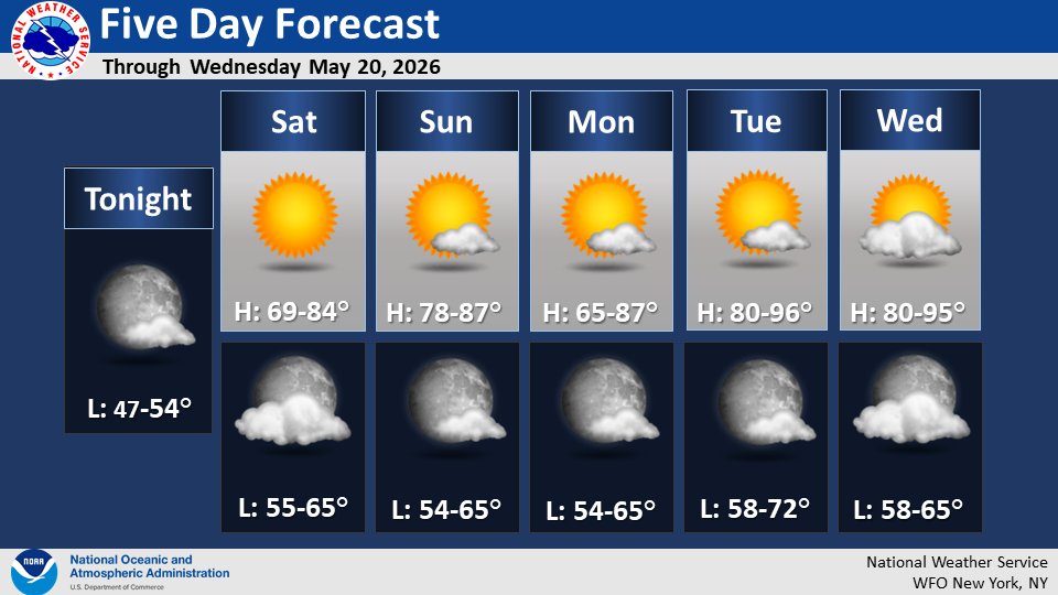 NWSNewYorkNY's tweet photo. A warming trend begins on Saturday and will continue through the middle of next week. Temperatures by next Tuesday and Wednesday will reach the upper 80s to low/mid 90s for locations away from the coast. Closer to the coast, temperatures will largely be in the 70s to low 80s. https://t.co/5yD9CPf0N4