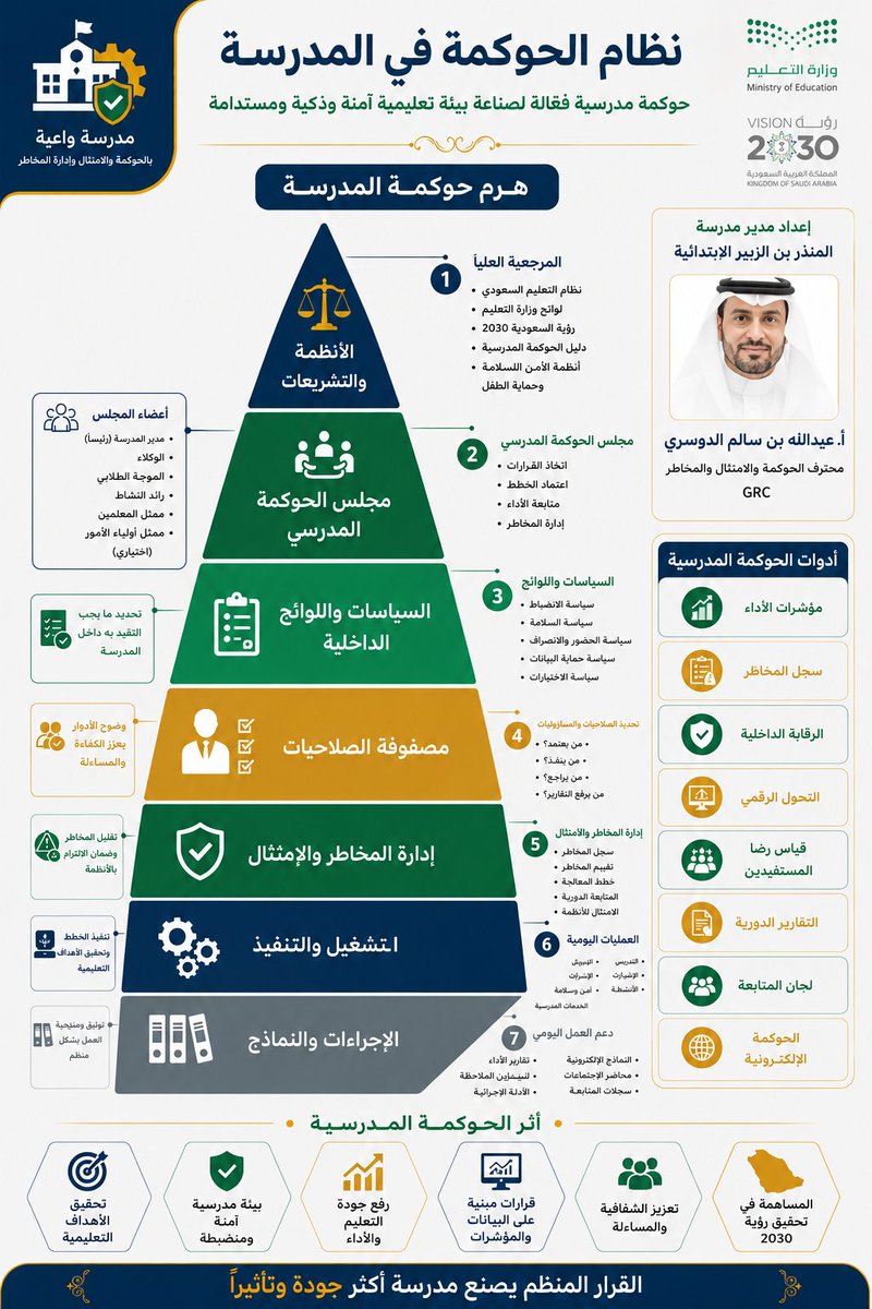 hatem4455's tweet photo. الحوكمة تبدأ من المدرسة 🚀
قرار منظم = جودة أعلى 🎯
#الحوكمة #التعليم https://t.co/HlAjAGslxF